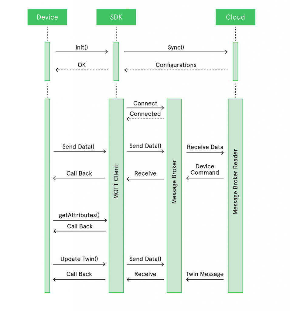 Client libraries and sdk’s – Knowledge Base